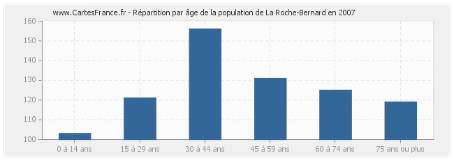 Répartition par âge de la population de La Roche-Bernard en 2007